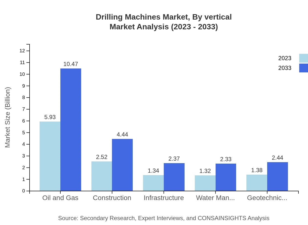 Global Drilling Machines Market, By Vertical Market Analysis (2023 - 2033)