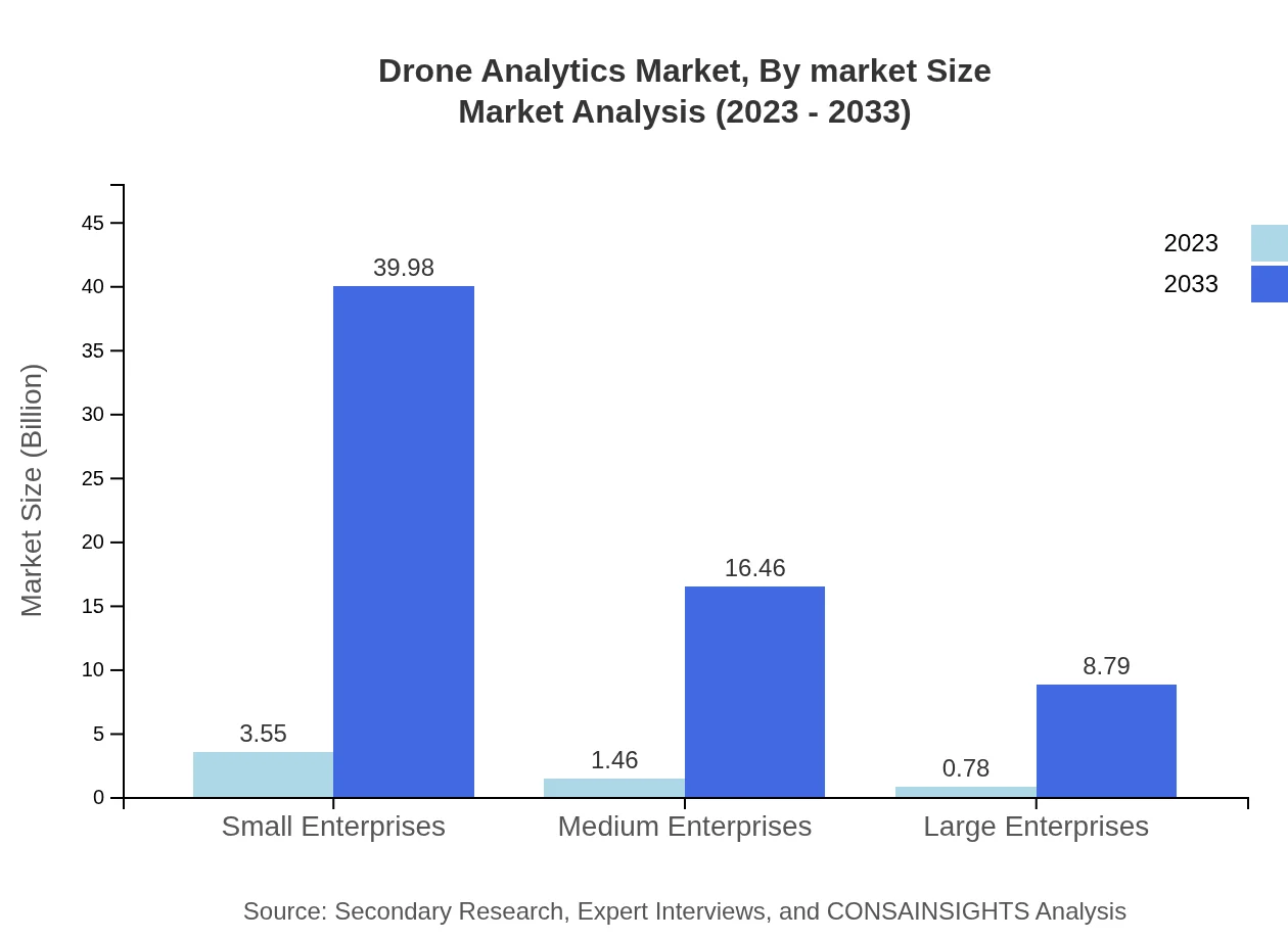 Global Drone Analytics Market, By Market Size Market Analysis (2023 - 2033)