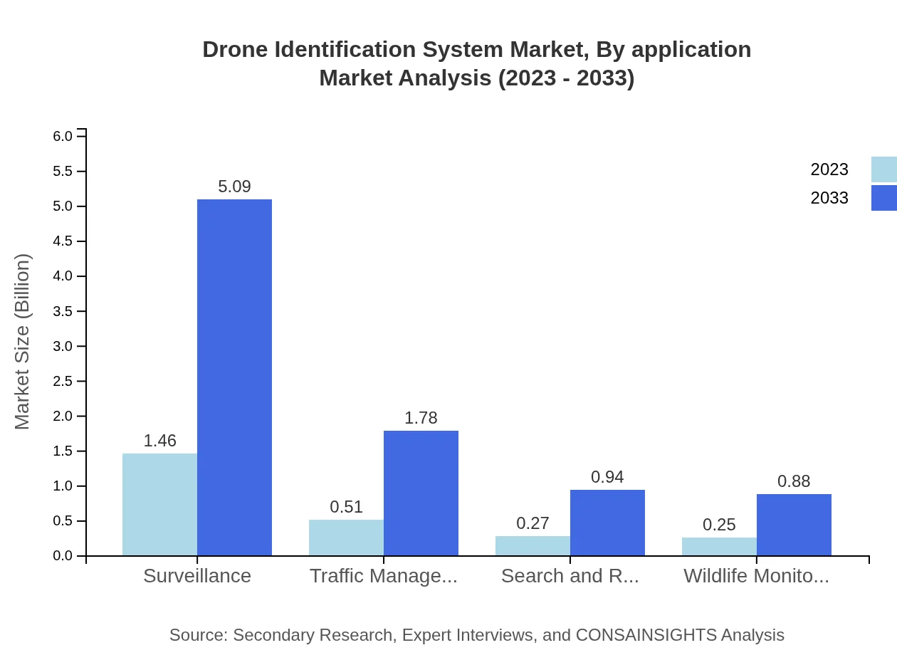 Global Drone Identification System Market, By Application (2023 - 2033)