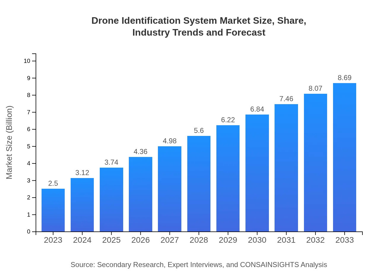  Drone Identification System Market Report (2023 - 2033)