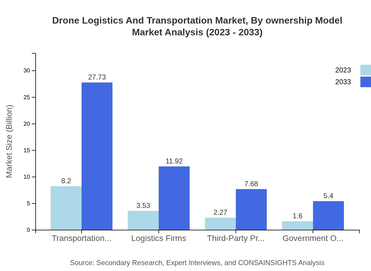 Global Drone Logistics and Transportation Market, By Ownership Model Market Analysis (2023 - 2033)