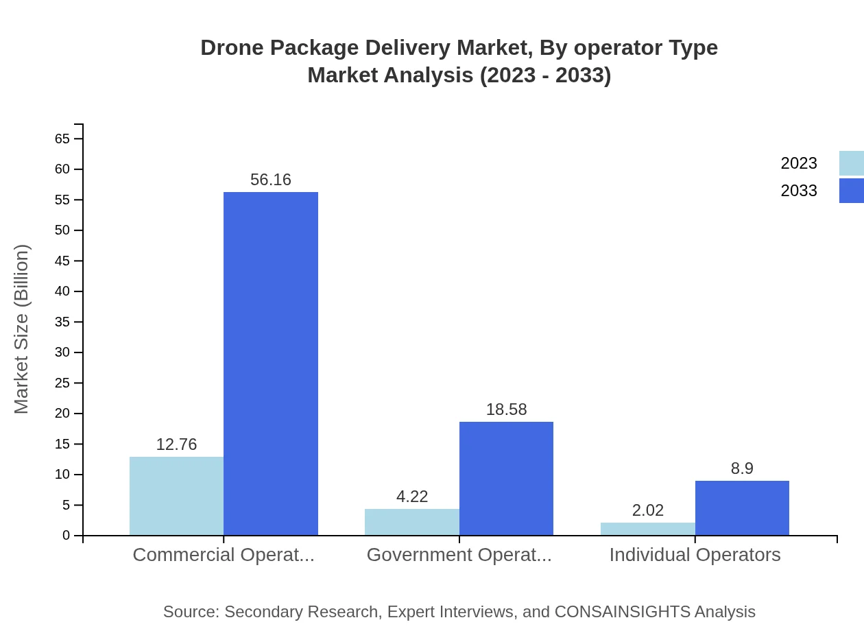 Global Drone Package Delivery Market, By Operator Type Market Analysis (2023 - 2033)