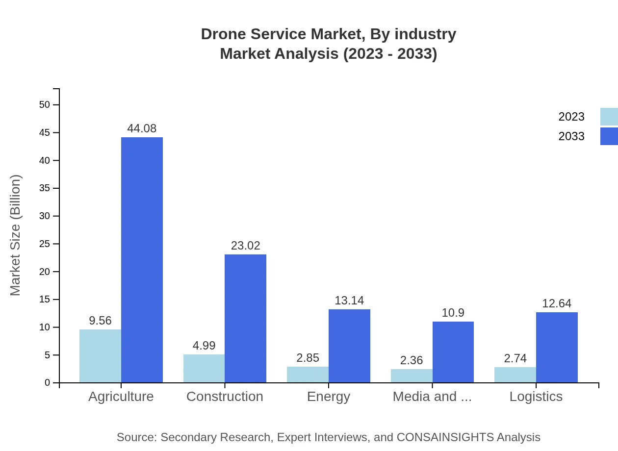 Global Drone Service Market, By Industry Market Analysis (2023 - 2033)