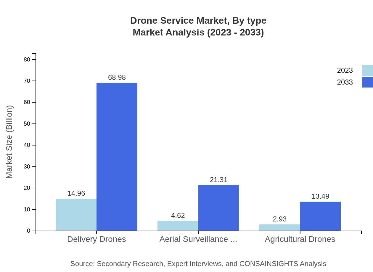 Global Drone Service Market, By Type Market Analysis (2023 - 2033)