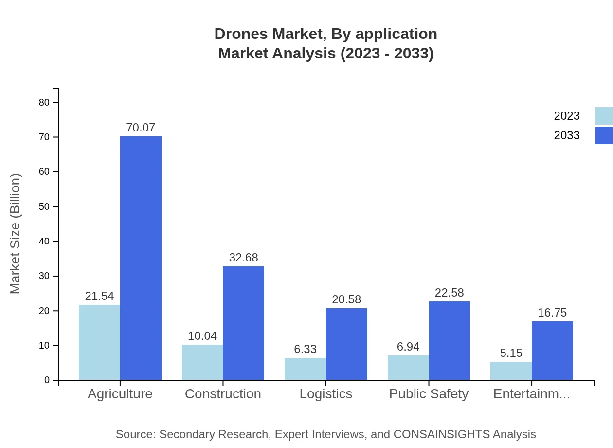 Global Drones Market, By Application Market Analysis (2023 - 2033)