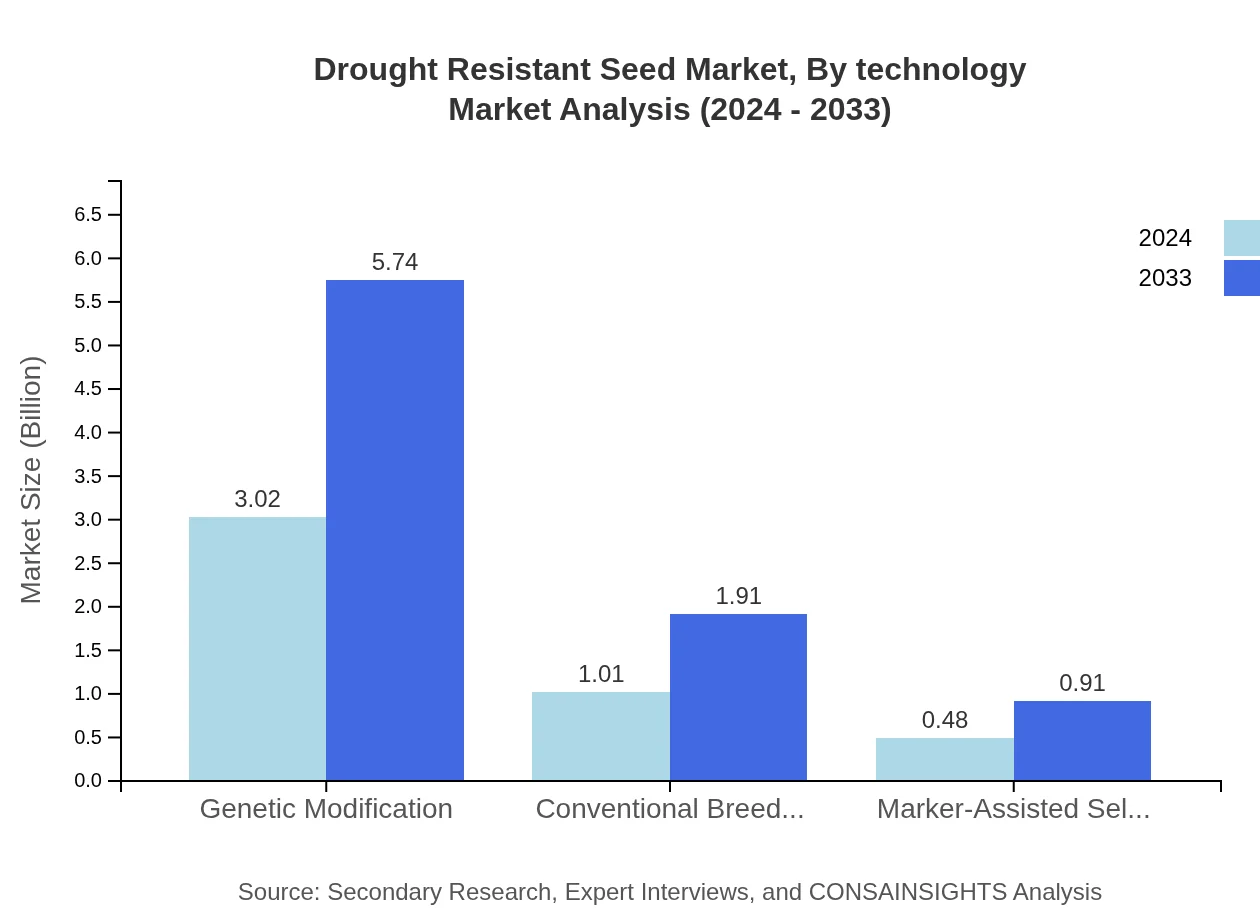 Global Drought-Resistant Seed Market, By Technology Market Analysis (2024 - 2033)