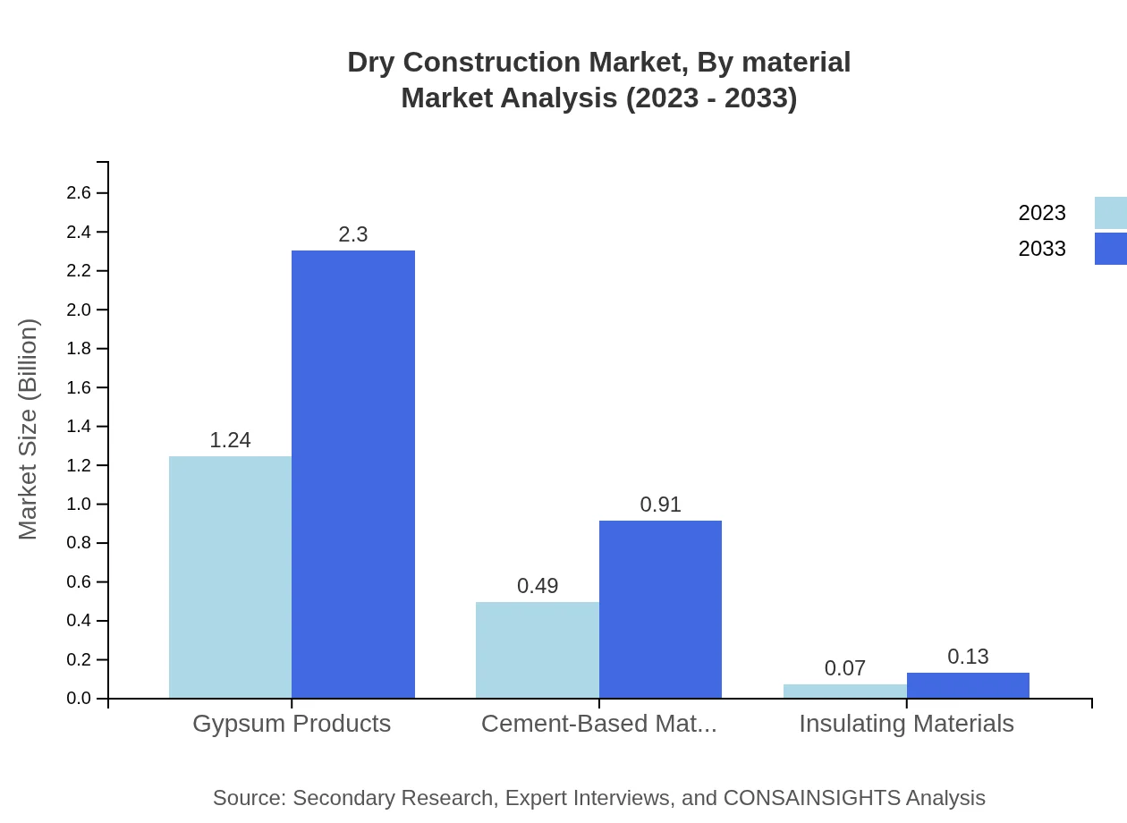 Global Dry Construction Market, By Material Market Analysis (2023 - 2033)