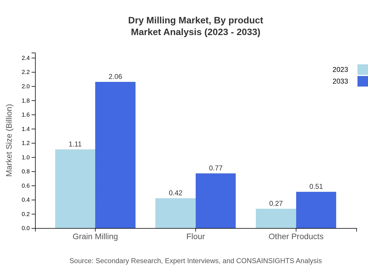 Global Dry-Milling Market, By Product Market Analysis (2023 - 2033)