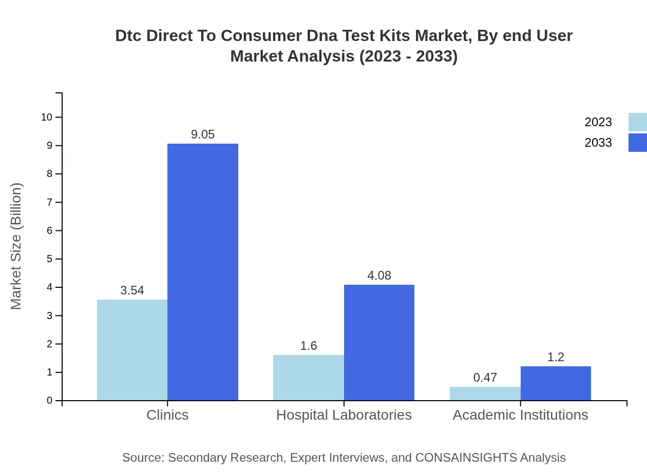 Global DTC DNA Test Kits Market, By End-User Market Analysis (2023 - 2033)
