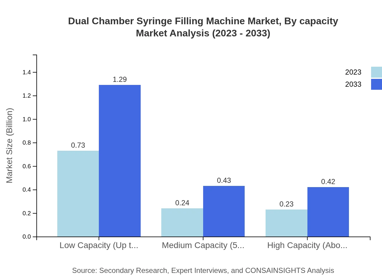 Global Dual-Chamber Syringe Filling Machine Market, By Capacity Market Analysis (2023 - 2033)