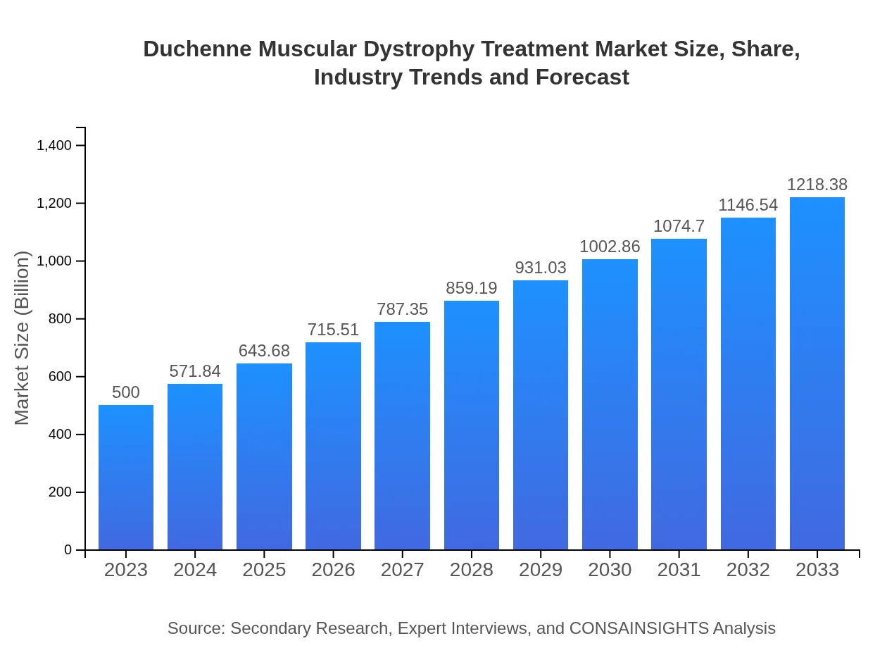  Duchenne Muscular Dystrophy Treatment Market Report (2023 - 2033)