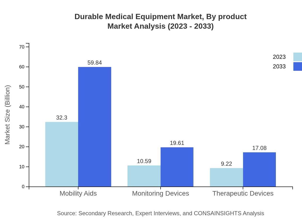 Global Durable Medical Equipment Market, By Product Market Analysis (2023 - 2033)