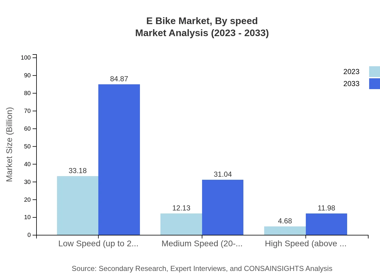 Global E-Bike Market, By Speed Market Analysis (2023 - 2033)