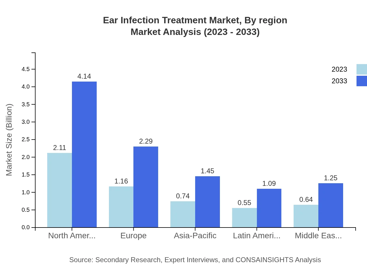 Global Ear Infection Treatment Market, By Region Market Analysis (2023 - 2033)