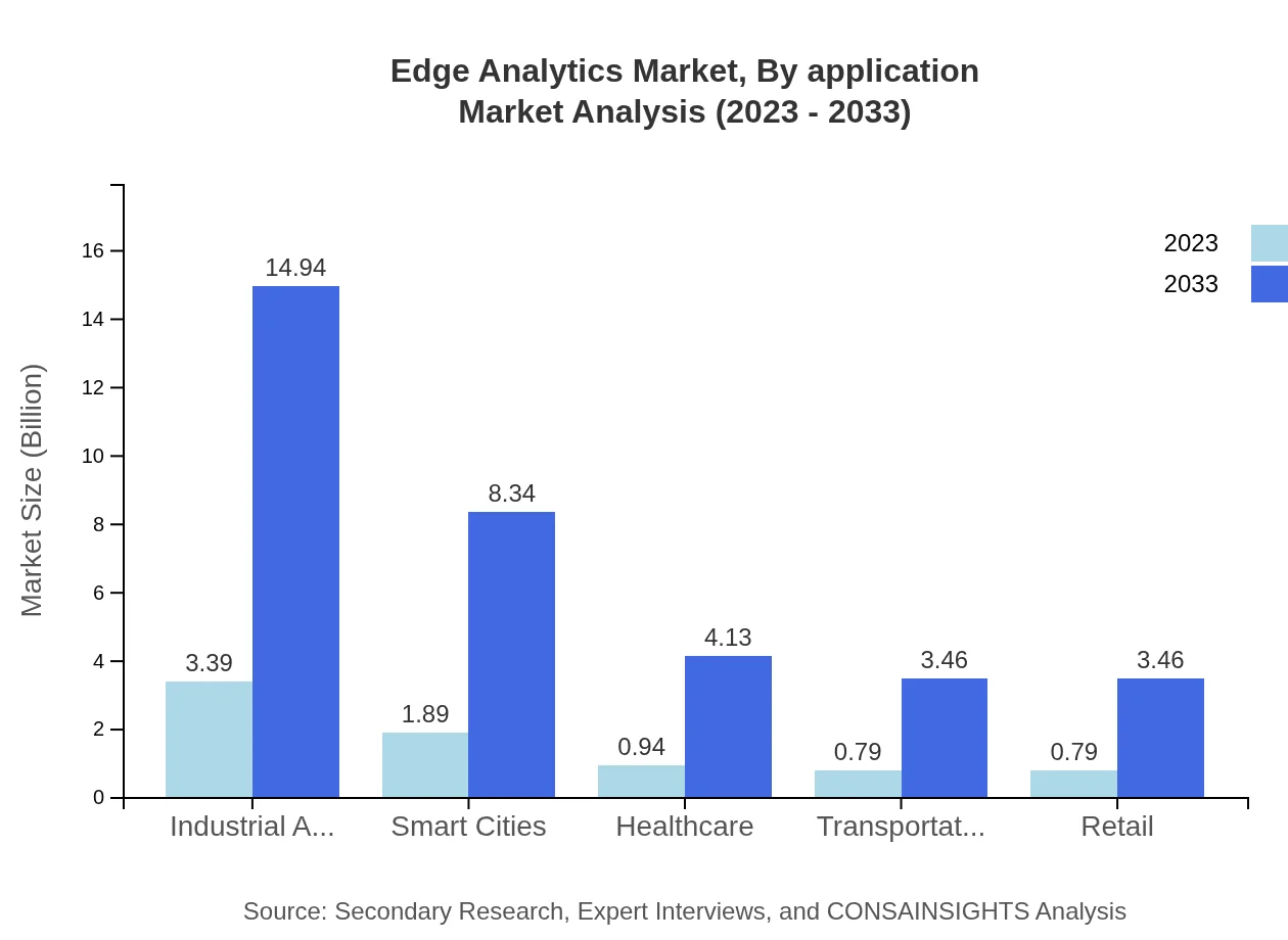 Global Edge Analytics Market, By Application Market Analysis (2023 - 2033)