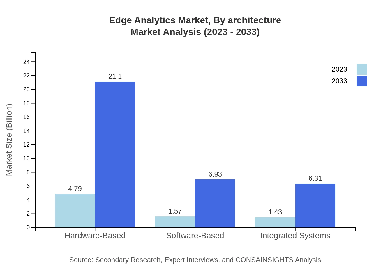 Global Edge Analytics Market, By Architecture Market Analysis (2023 - 2033)