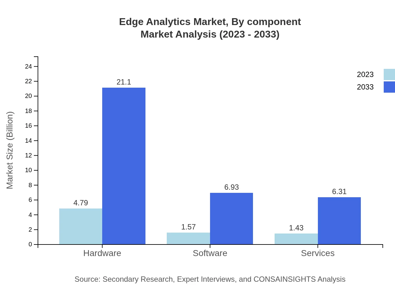 Global Edge Analytics Market, By Component Market Analysis (2023 - 2033)
