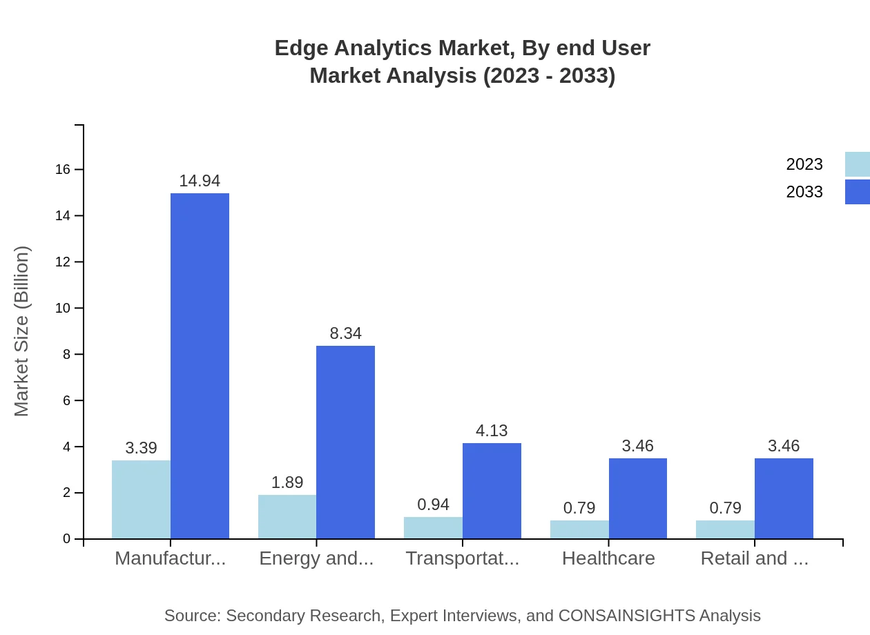 Global Edge Analytics Market, By End-User Industry Market Analysis (2023 - 2033)