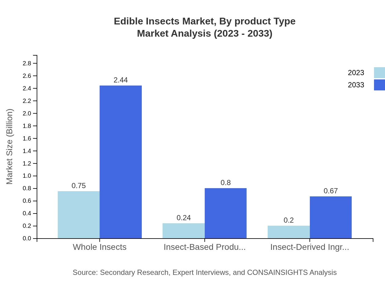 Global Edible Insects Market, By Product Type Market Analysis (2023 - 2033)