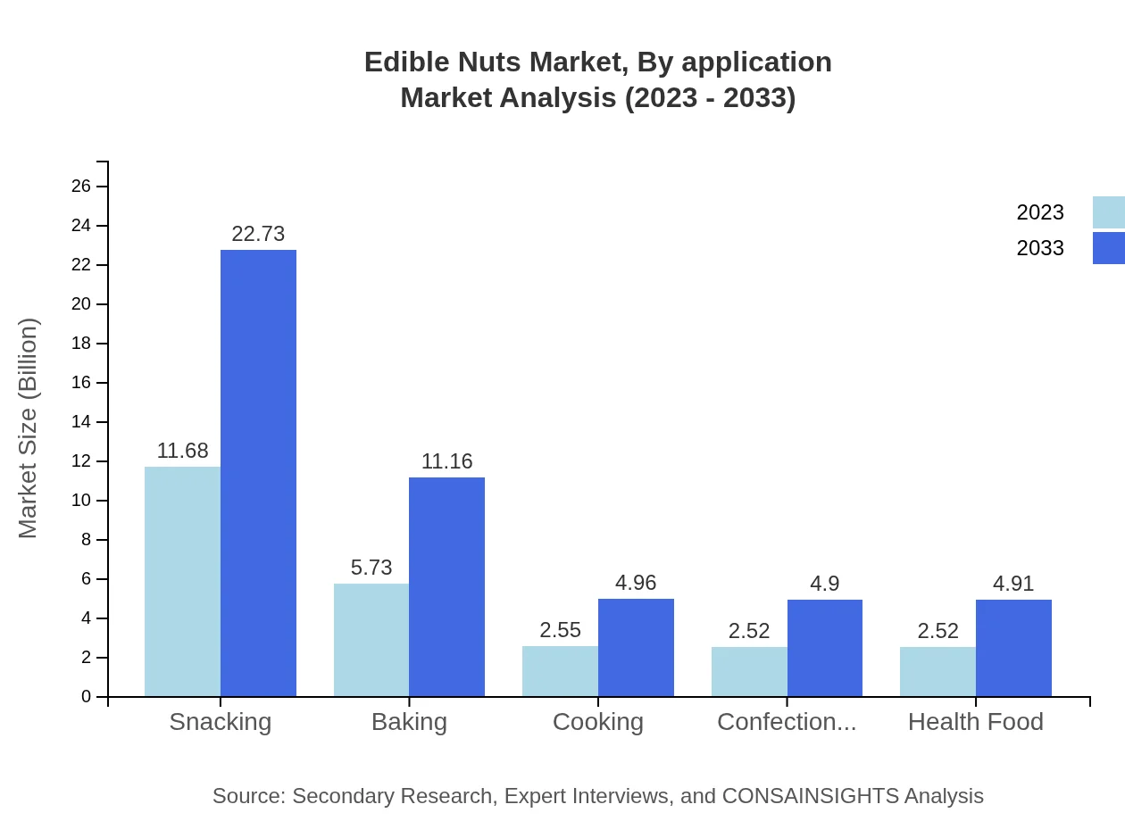 Global Edible Nuts Market, By Application Market Analysis (2023 - 2033)