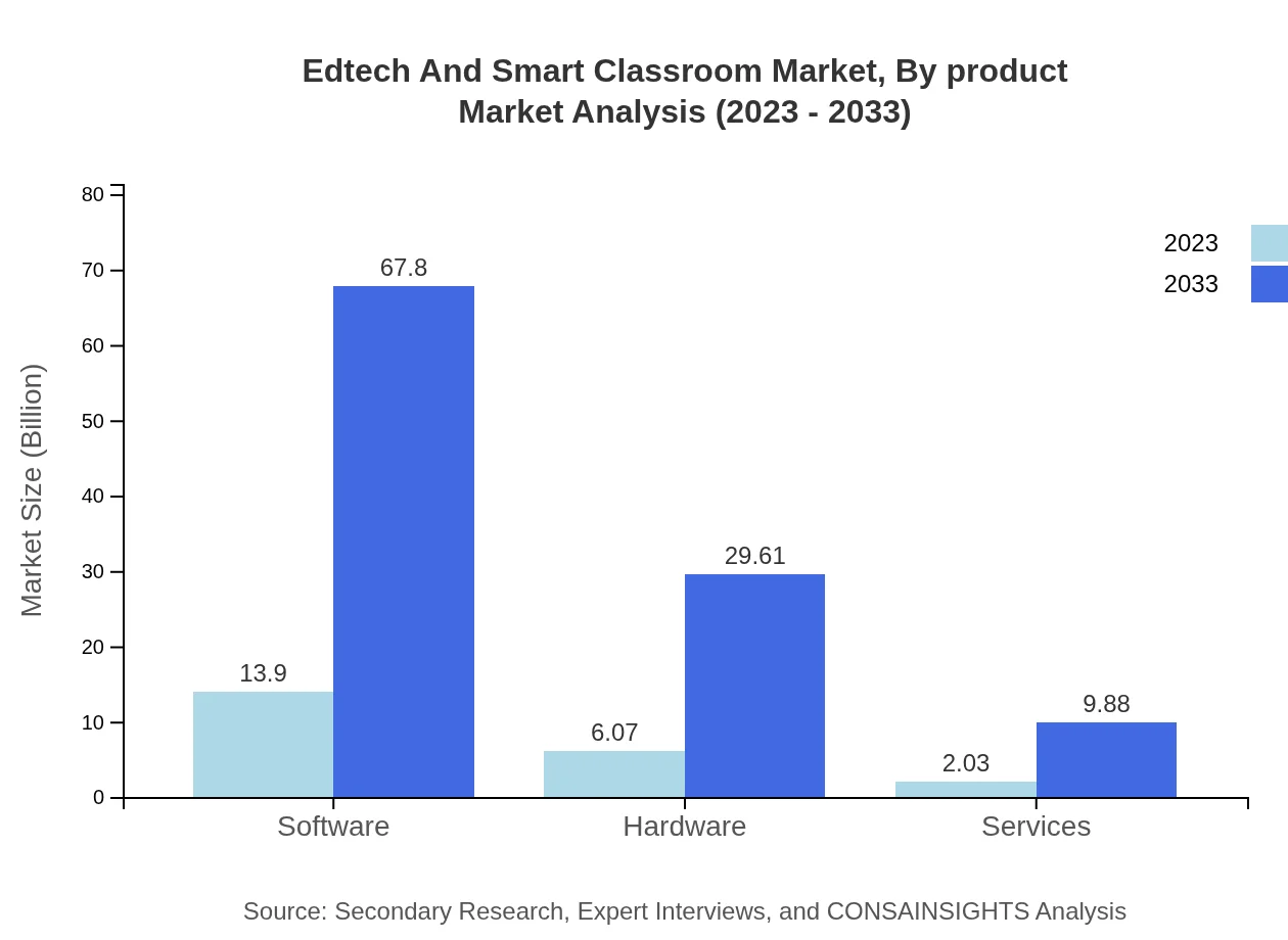 Global EdTech and Smart Classroom Market, By Product Market Analysis (2023 - 2033)