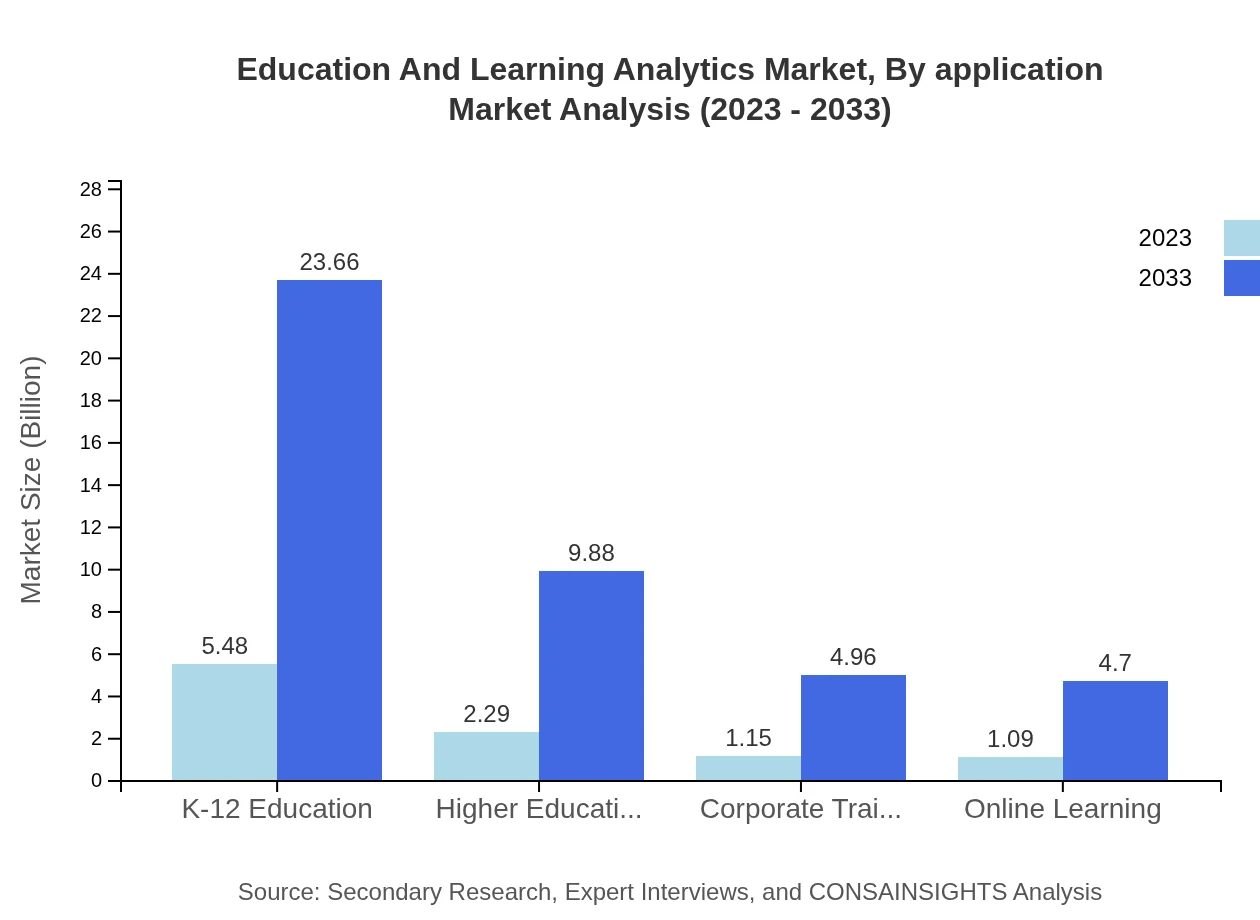 Global Education and Learning Analytics Market, By Application Market Analysis (2023 - 2033)