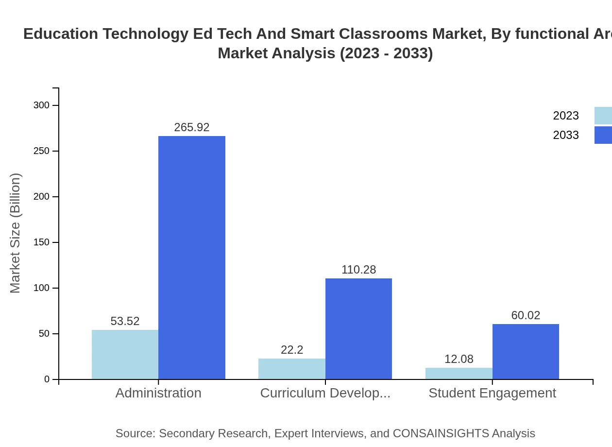 Global EdTech Market, By Functional Area Market Analysis (2023 - 2033)