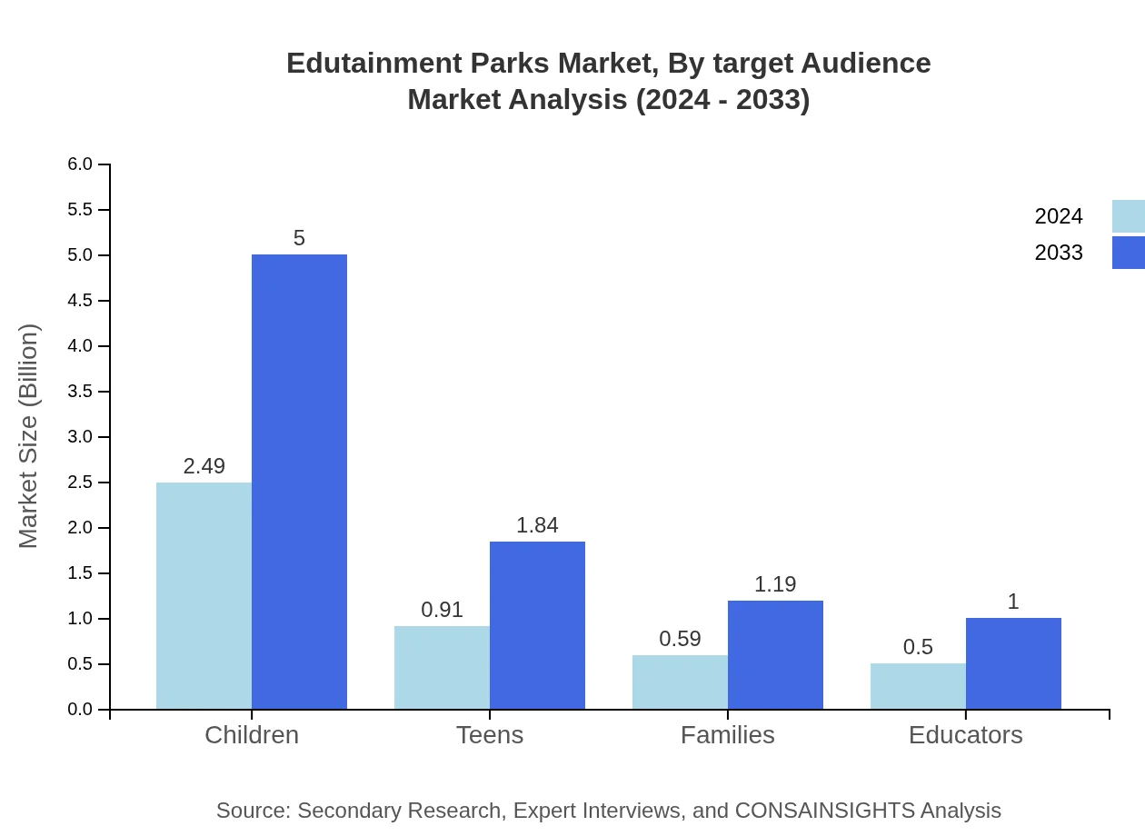 Global Edutainment Parks Market, By Target Audience Market Analysis (2024 - 2033)