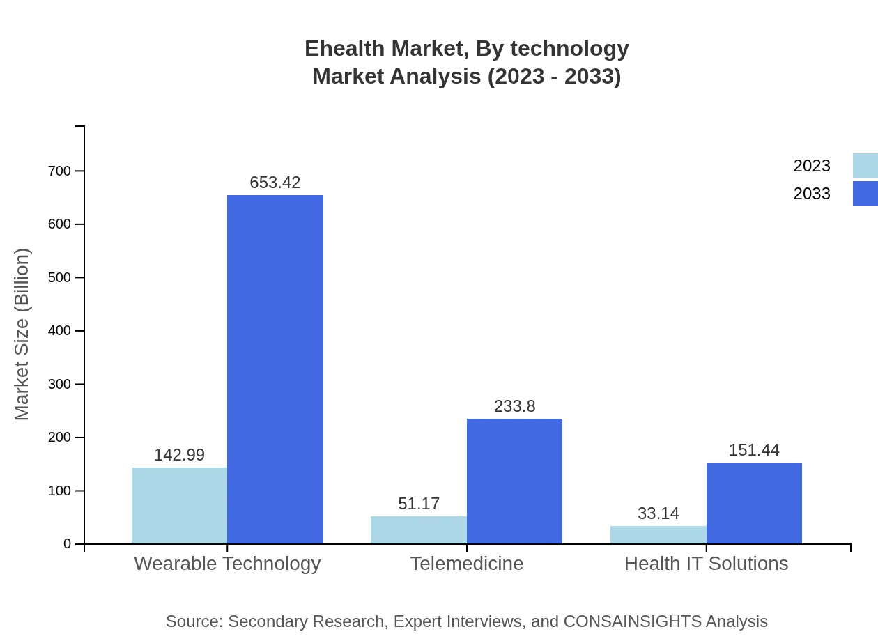 Global Ehealth Market, By Technology Market Analysis (2023 - 2033)