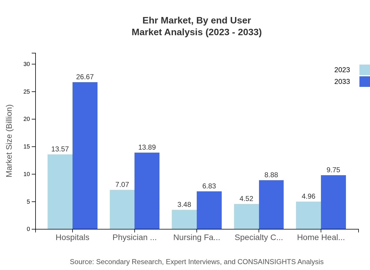 Global EHR Market, By End-User Market Analysis (2023 - 2033)
