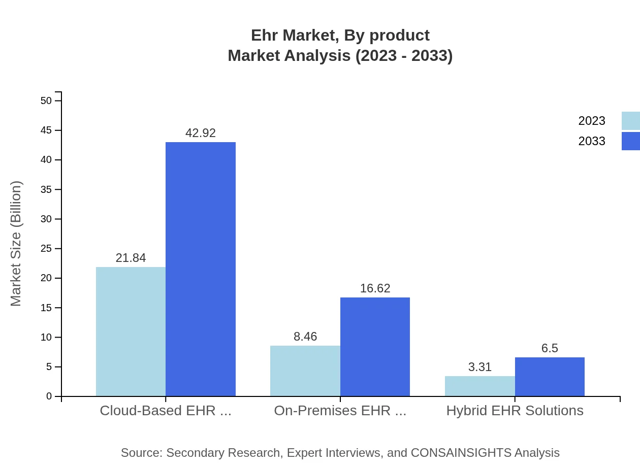 Global EHR Market, By Product Market Analysis (2023 - 2033)