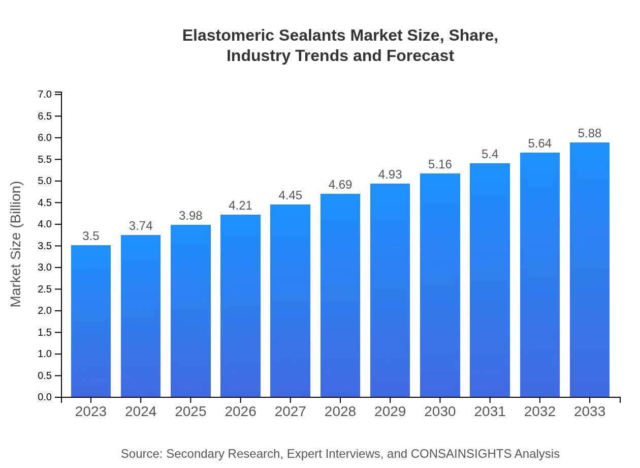  Elastomeric Sealants Market Report (2023 - 2033)