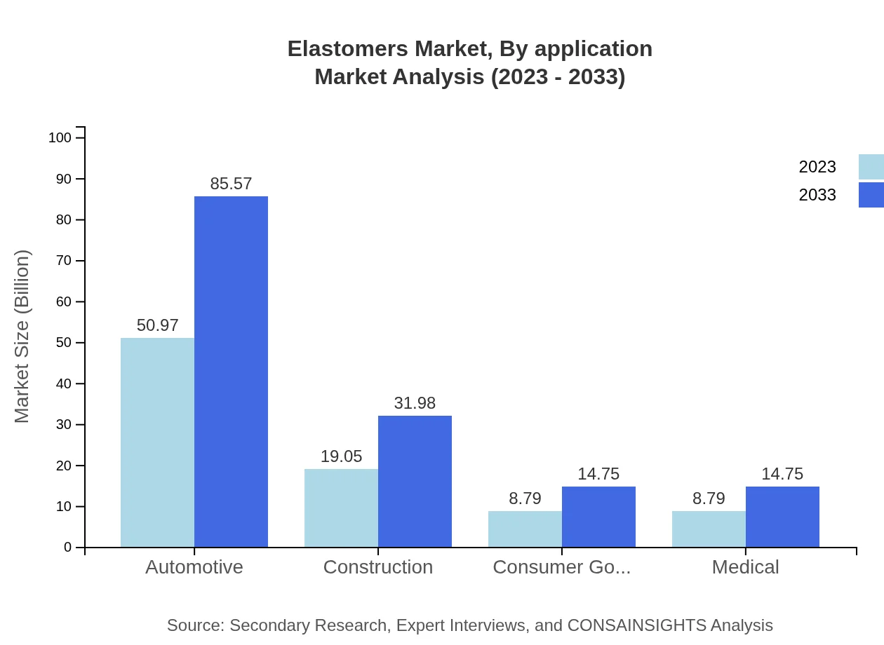 Global Elastomers Market, By Application Market Analysis (2023 - 2033)