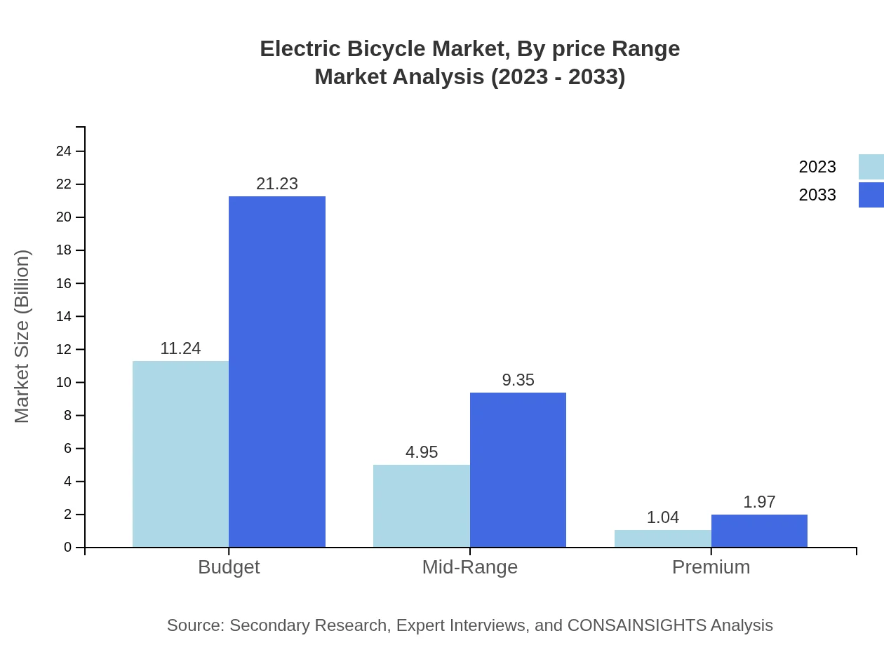 Global Electric Bicycle Market, By Price Range Market Analysis (2023 - 2033)
