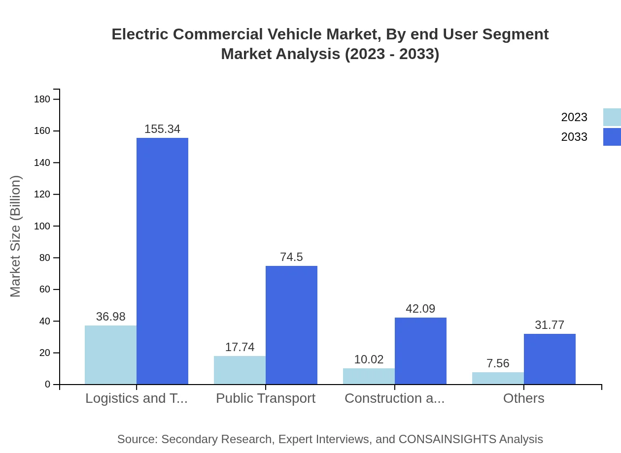 Global Electric Commercial Vehicle Market, By End-User Segment Market Analysis (2023 - 2033)