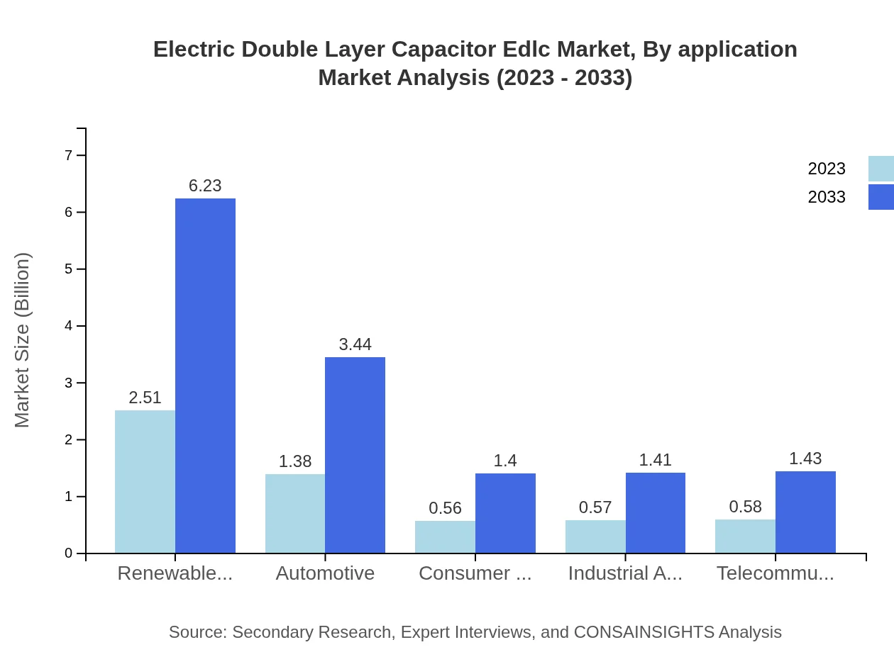 Global EDLC Market, By Application Market Analysis (2023 - 2033)