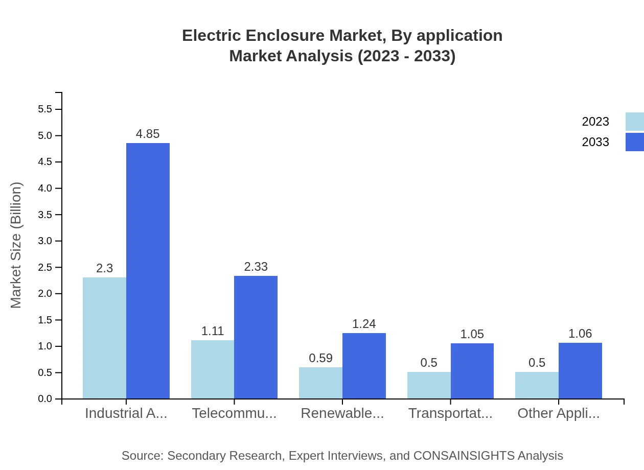 Global Electric Enclosure Market, By Application Market Analysis (2023 - 2033)