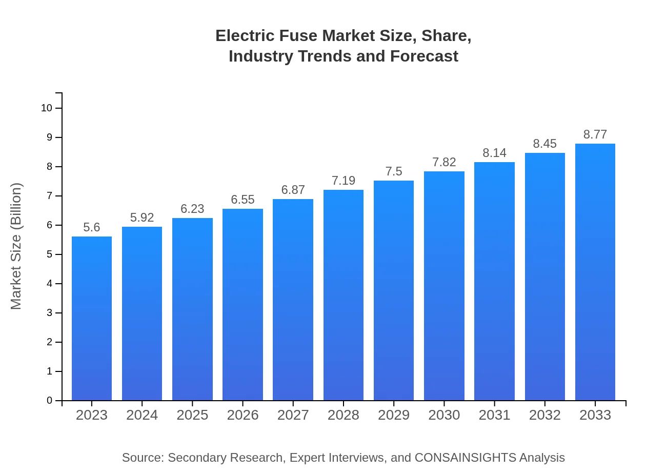  Electric Fuse Market Report (2023 - 2033)