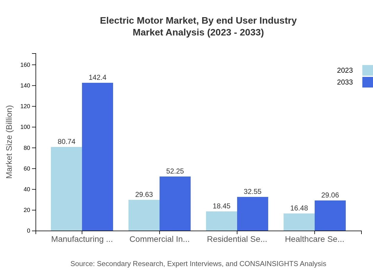 Global Electric Motor Market, By End-User Industry Market Analysis (2023 - 2033)