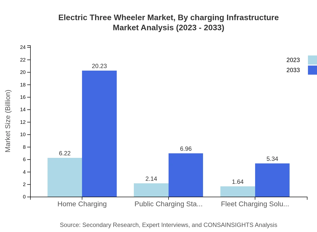 Global Electric Three-Wheeler Market, By Charging Infrastructure Market Analysis (2023 - 2033)