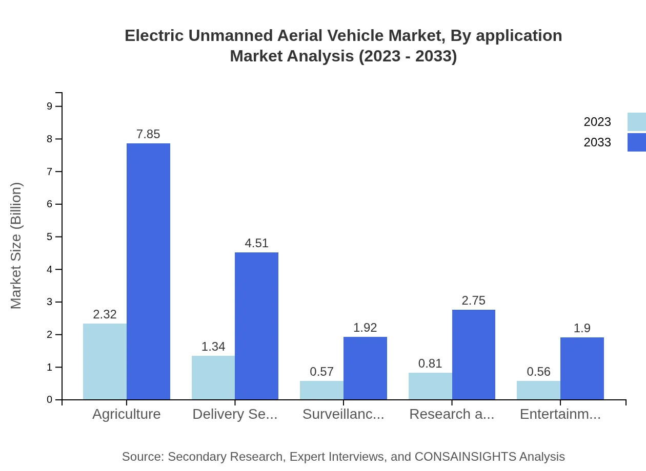 Global Electric Unmanned Aerial Vehicle Market, By Application Market Analysis (2023 - 2033)
