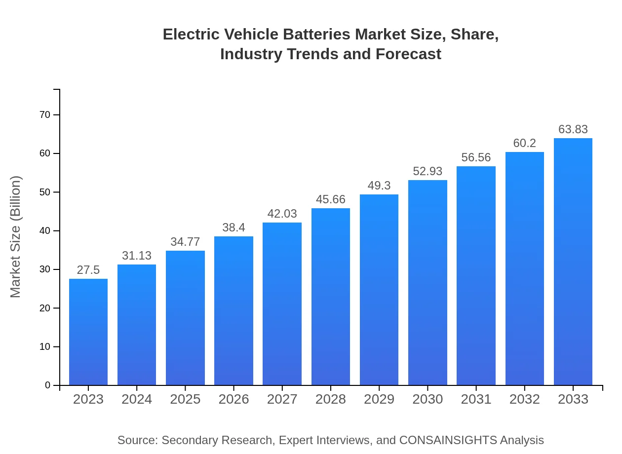  Electric Vehicle Batteries Market Report (2023 - 2033)