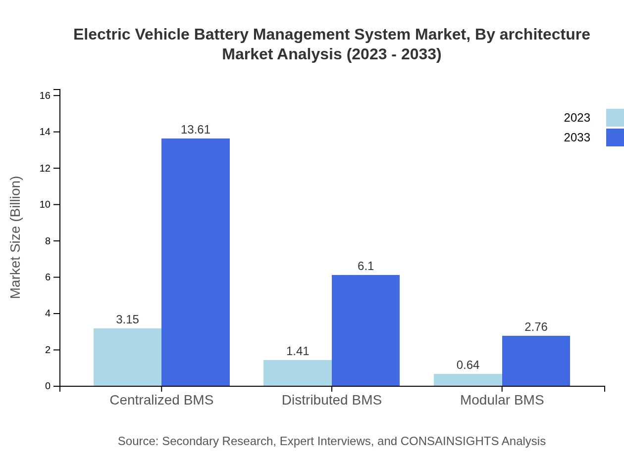 Global Electric Vehicle Battery Management System Market, By Architecture Market Analysis (2023 - 2033)