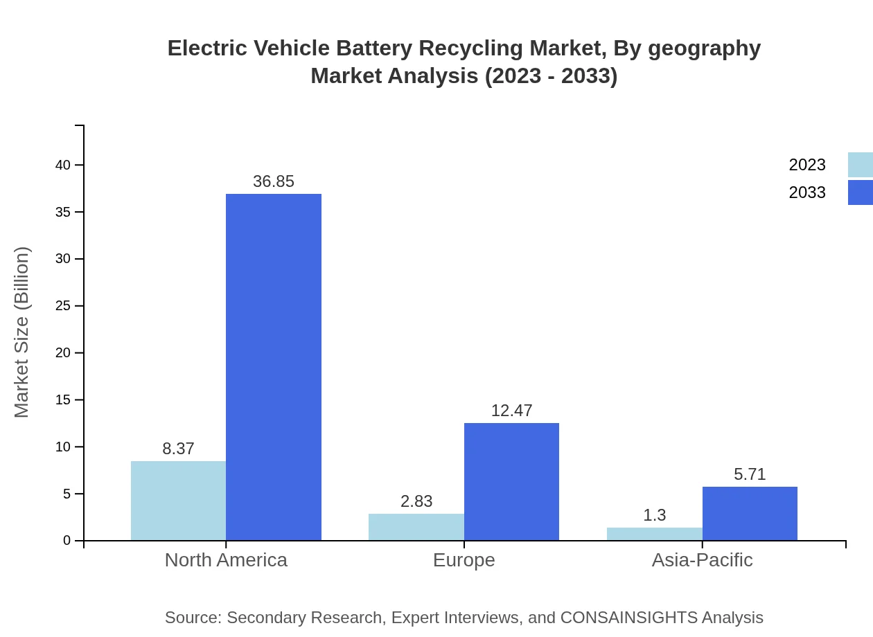 Global Electric Vehicle Battery Recycling Market, By Geography Market Analysis (2023 - 2033)