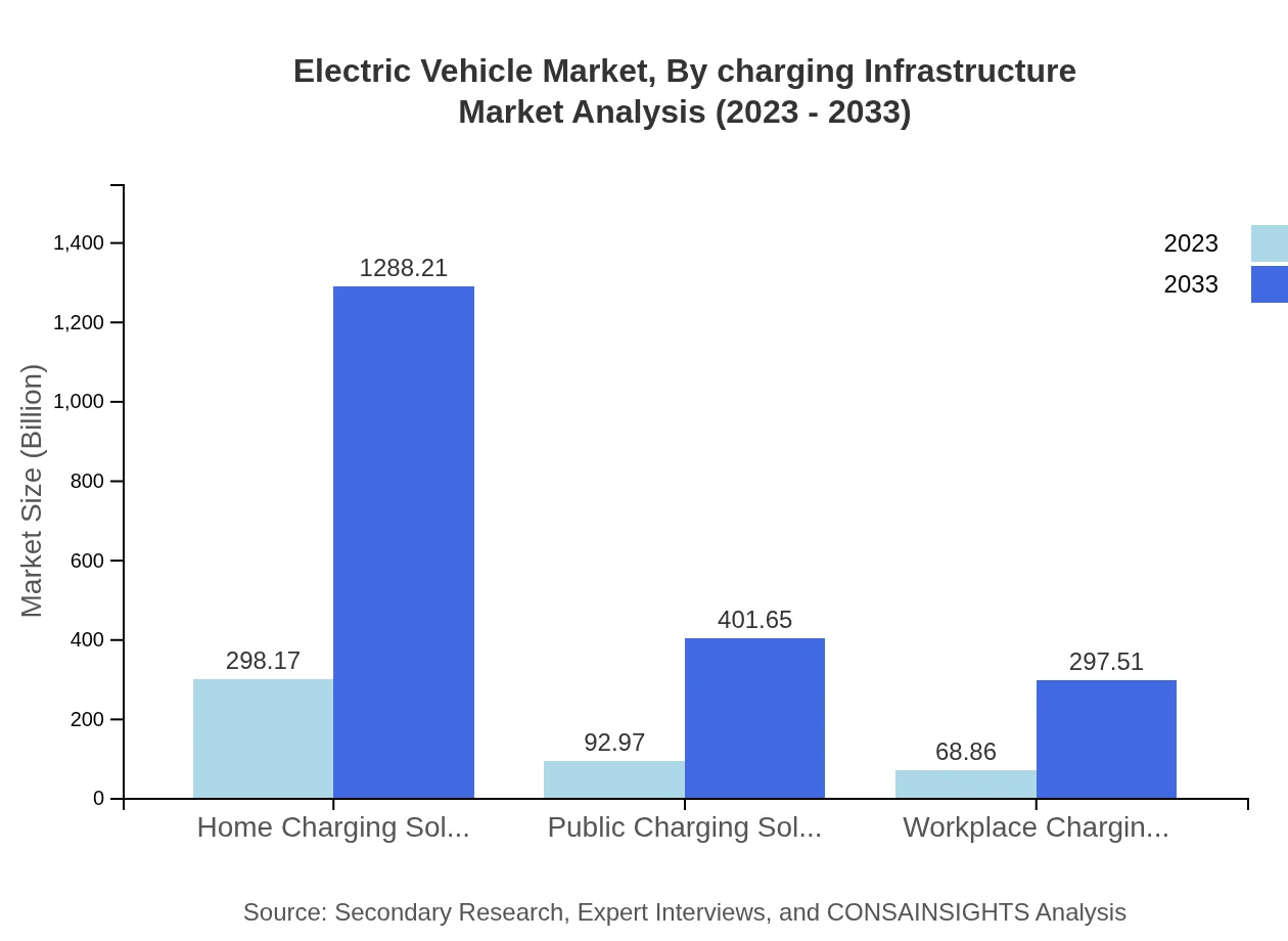 Global Electric Vehicle Market, By Charging Infrastructure Market Analysis (2023 - 2033)