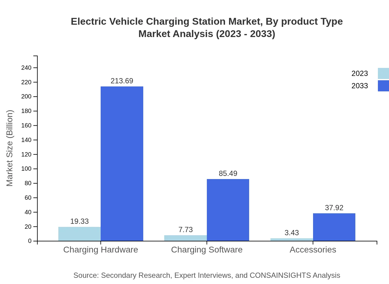 Global Electric Vehicle Charging Station Market, By Product Type Market Analysis (2023 - 2033)