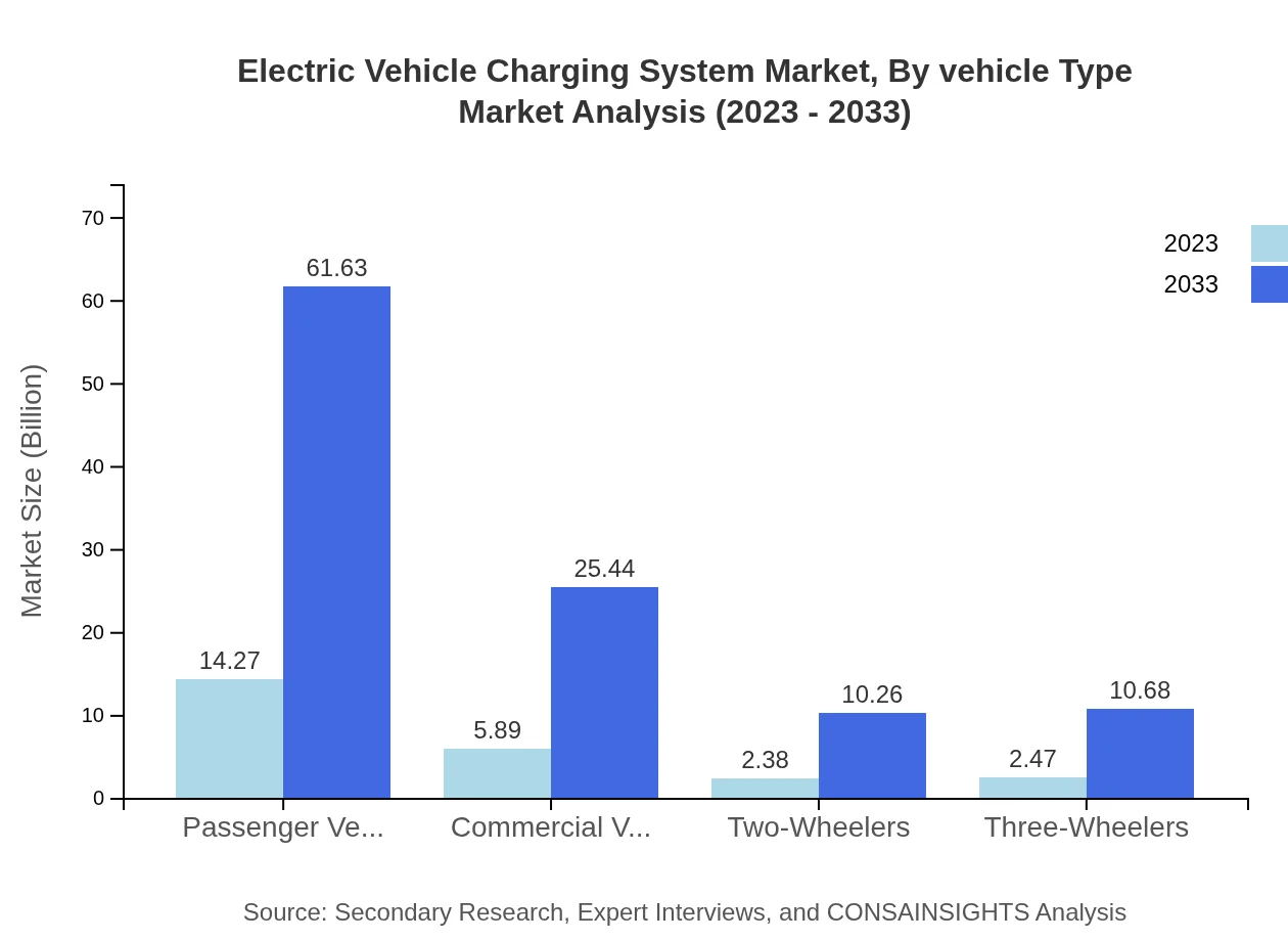 Global Electric Vehicle Charging System Market, By Vehicle Type Market Analysis (2023 - 2033)