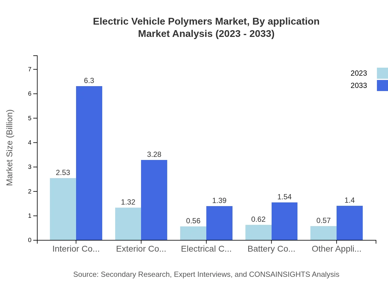 Global Electric Vehicle Polymers Market, By Application Market Analysis (2023 - 2033)