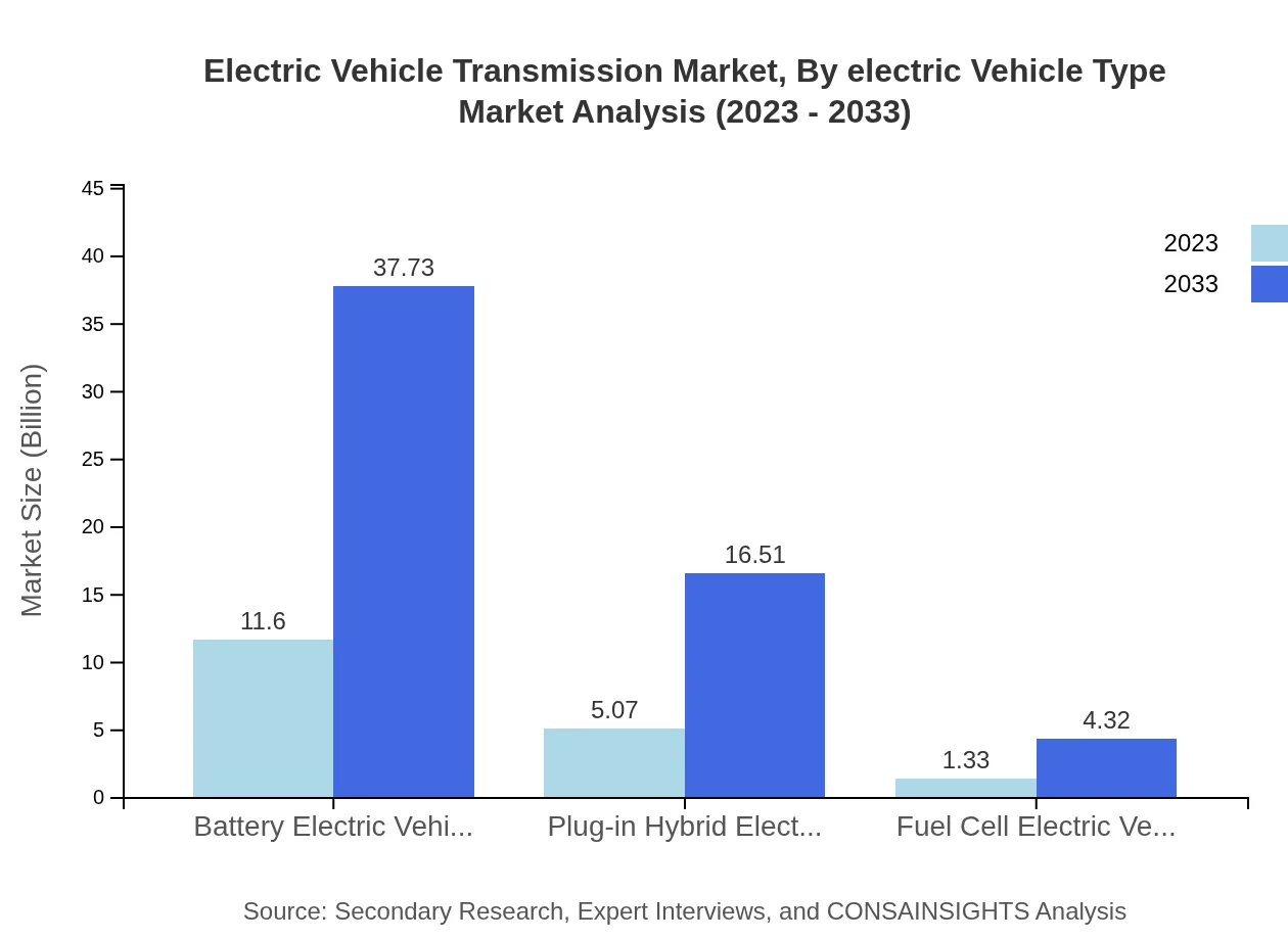 Global Electric Vehicle Transmission Market, By Electric Vehicle Type Market Analysis (2023 - 2033)