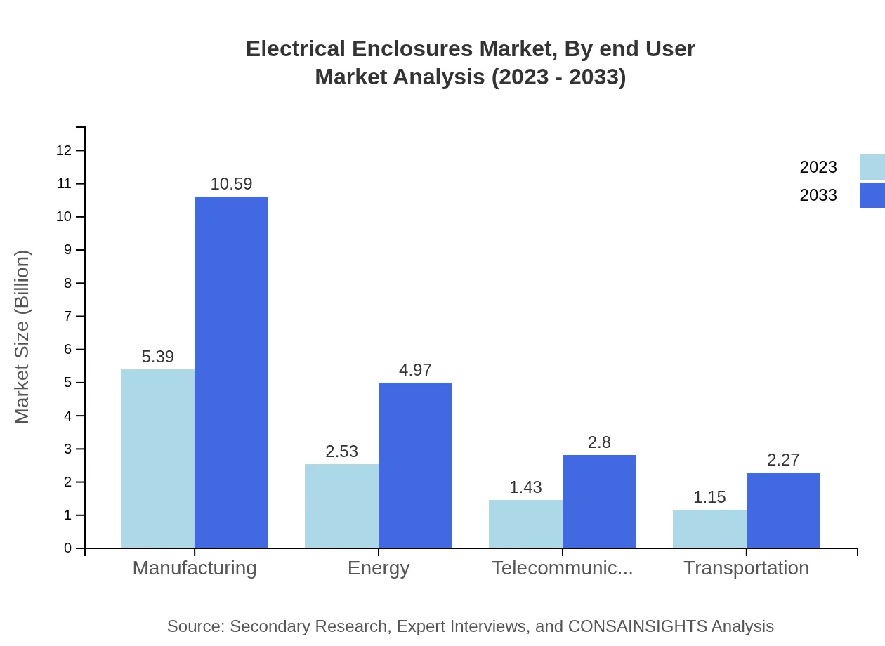 Global Electrical Enclosures Market, By End-User Industry Market Analysis (2023 - 2033)